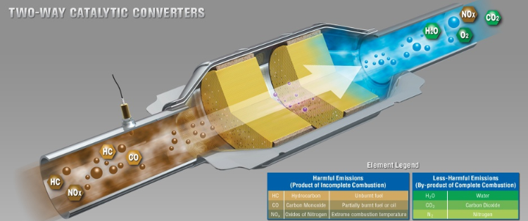 The Different Types Of Catalytic Converters Noble